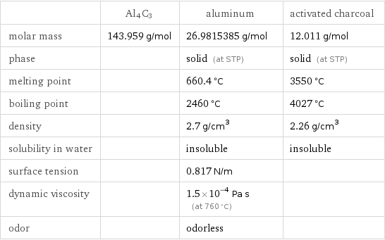  | Al4C3 | aluminum | activated charcoal molar mass | 143.959 g/mol | 26.9815385 g/mol | 12.011 g/mol phase | | solid (at STP) | solid (at STP) melting point | | 660.4 °C | 3550 °C boiling point | | 2460 °C | 4027 °C density | | 2.7 g/cm^3 | 2.26 g/cm^3 solubility in water | | insoluble | insoluble surface tension | | 0.817 N/m |  dynamic viscosity | | 1.5×10^-4 Pa s (at 760 °C) |  odor | | odorless | 