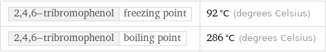 2, 4, 6-tribromophenol | freezing point | 92 °C (degrees Celsius) 2, 4, 6-tribromophenol | boiling point | 286 °C (degrees Celsius)