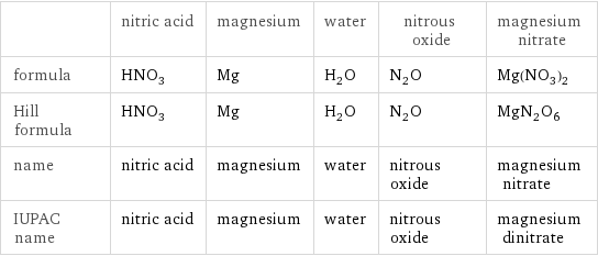  | nitric acid | magnesium | water | nitrous oxide | magnesium nitrate formula | HNO_3 | Mg | H_2O | N_2O | Mg(NO_3)_2 Hill formula | HNO_3 | Mg | H_2O | N_2O | MgN_2O_6 name | nitric acid | magnesium | water | nitrous oxide | magnesium nitrate IUPAC name | nitric acid | magnesium | water | nitrous oxide | magnesium dinitrate