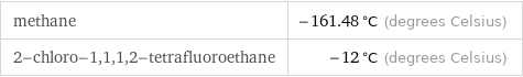 methane | -161.48 °C (degrees Celsius) 2-chloro-1, 1, 1, 2-tetrafluoroethane | -12 °C (degrees Celsius)