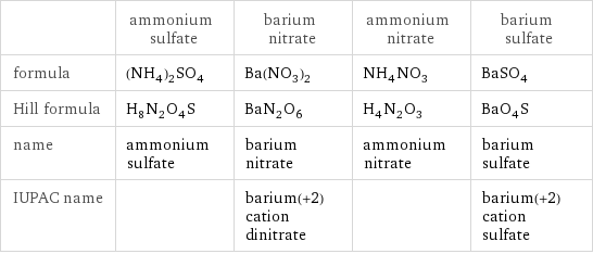  | ammonium sulfate | barium nitrate | ammonium nitrate | barium sulfate formula | (NH_4)_2SO_4 | Ba(NO_3)_2 | NH_4NO_3 | BaSO_4 Hill formula | H_8N_2O_4S | BaN_2O_6 | H_4N_2O_3 | BaO_4S name | ammonium sulfate | barium nitrate | ammonium nitrate | barium sulfate IUPAC name | | barium(+2) cation dinitrate | | barium(+2) cation sulfate