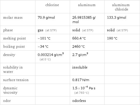  | chlorine | aluminum | aluminum chloride molar mass | 70.9 g/mol | 26.9815385 g/mol | 133.3 g/mol phase | gas (at STP) | solid (at STP) | solid (at STP) melting point | -101 °C | 660.4 °C | 190 °C boiling point | -34 °C | 2460 °C |  density | 0.003214 g/cm^3 (at 0 °C) | 2.7 g/cm^3 |  solubility in water | | insoluble |  surface tension | | 0.817 N/m |  dynamic viscosity | | 1.5×10^-4 Pa s (at 760 °C) |  odor | | odorless | 