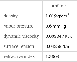 | aniline density | 1.019 g/cm^3 vapor pressure | 0.6 mmHg dynamic viscosity | 0.003847 Pa s surface tension | 0.04258 N/m refractive index | 1.5863
