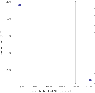 Scatter plot