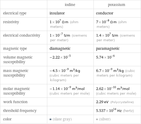  | iodine | potassium electrical type | insulator | conductor resistivity | 1×10^7 Ω m (ohm meters) | 7×10^-8 Ω m (ohm meters) electrical conductivity | 1×10^-7 S/m (siemens per meter) | 1.4×10^7 S/m (siemens per meter) magnetic type | diamagnetic | paramagnetic volume magnetic susceptibility | -2.22×10^-5 | 5.74×10^-6 mass magnetic susceptibility | -4.5×10^-9 m^3/kg (cubic meters per kilogram) | 6.7×10^-9 m^3/kg (cubic meters per kilogram) molar magnetic susceptibility | -1.14×10^-9 m^3/mol (cubic meters per mole) | 2.62×10^-10 m^3/mol (cubic meters per mole) work function | | 2.29 eV (Polycrystalline) threshold frequency | | 5.537×10^14 Hz (hertz) color | (slate gray) | (silver)