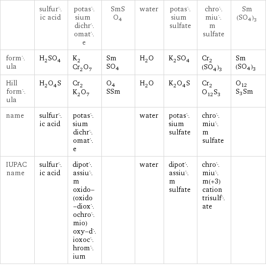  | sulfuric acid | potassium dichromate | SmSO4 | water | potassium sulfate | chromium sulfate | Sm(SO4)3 formula | H_2SO_4 | K_2Cr_2O_7 | SmSO4 | H_2O | K_2SO_4 | Cr_2(SO_4)_3 | Sm(SO4)3 Hill formula | H_2O_4S | Cr_2K_2O_7 | O4SSm | H_2O | K_2O_4S | Cr_2O_12S_3 | O12S3Sm name | sulfuric acid | potassium dichromate | | water | potassium sulfate | chromium sulfate |  IUPAC name | sulfuric acid | dipotassium oxido-(oxido-dioxochromio)oxy-dioxochromium | | water | dipotassium sulfate | chromium(+3) cation trisulfate | 