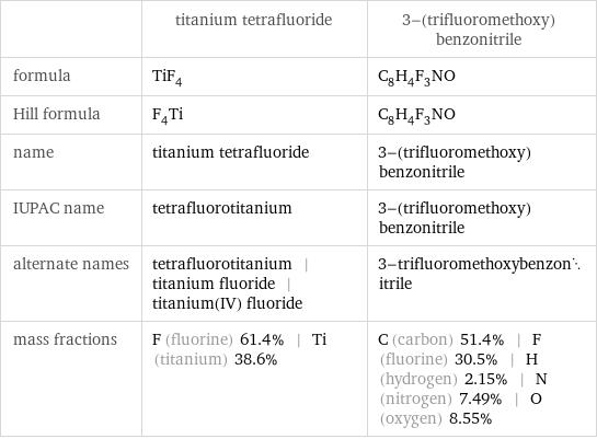  | titanium tetrafluoride | 3-(trifluoromethoxy)benzonitrile formula | TiF_4 | C_8H_4F_3NO Hill formula | F_4Ti | C_8H_4F_3NO name | titanium tetrafluoride | 3-(trifluoromethoxy)benzonitrile IUPAC name | tetrafluorotitanium | 3-(trifluoromethoxy)benzonitrile alternate names | tetrafluorotitanium | titanium fluoride | titanium(IV) fluoride | 3-trifluoromethoxybenzonitrile mass fractions | F (fluorine) 61.4% | Ti (titanium) 38.6% | C (carbon) 51.4% | F (fluorine) 30.5% | H (hydrogen) 2.15% | N (nitrogen) 7.49% | O (oxygen) 8.55%