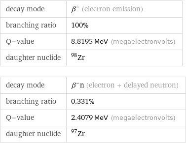 decay mode | β^- (electron emission) branching ratio | 100% Q-value | 8.8195 MeV (megaelectronvolts) daughter nuclide | Zr-98 decay mode | β^-n (electron + delayed neutron) branching ratio | 0.331% Q-value | 2.4079 MeV (megaelectronvolts) daughter nuclide | Zr-97