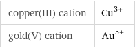 copper(III) cation | Cu^(3+) gold(V) cation | Au^(5+)