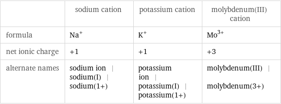  | sodium cation | potassium cation | molybdenum(III) cation formula | Na^+ | K^+ | Mo^(3+) net ionic charge | +1 | +1 | +3 alternate names | sodium ion | sodium(I) | sodium(1+) | potassium ion | potassium(I) | potassium(1+) | molybdenum(III) | molybdenum(3+)