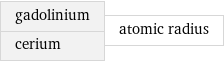 gadolinium cerium | atomic radius