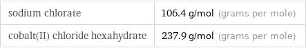 sodium chlorate | 106.4 g/mol (grams per mole) cobalt(II) chloride hexahydrate | 237.9 g/mol (grams per mole)