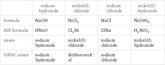  | sodium hydroxide | nickel(II) chloride | sodium chloride | nickel(II) hydroxide formula | NaOH | NiCl_2 | NaCl | Ni(OH)_2 Hill formula | HNaO | Cl_2Ni | ClNa | H_2NiO_2 name | sodium hydroxide | nickel(II) chloride | sodium chloride | nickel(II) hydroxide IUPAC name | sodium hydroxide | dichloronickel | sodium chloride | 