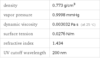 density | 0.773 g/cm^3 vapor pressure | 0.9998 mmHg dynamic viscosity | 0.003032 Pa s (at 25 °C) surface tension | 0.0276 N/m refractive index | 1.434 UV cutoff wavelength | 200 nm