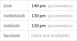 iron | 140 pm (picometers) ruthenium | 130 pm (picometers) osmium | 130 pm (picometers) hassium | (data not available)