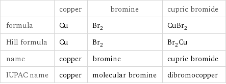  | copper | bromine | cupric bromide formula | Cu | Br_2 | CuBr_2 Hill formula | Cu | Br_2 | Br_2Cu name | copper | bromine | cupric bromide IUPAC name | copper | molecular bromine | dibromocopper
