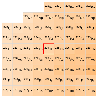 Nearby isotopes