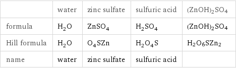  | water | zinc sulfate | sulfuric acid | (ZnOH)2SO4 formula | H_2O | ZnSO_4 | H_2SO_4 | (ZnOH)2SO4 Hill formula | H_2O | O_4SZn | H_2O_4S | H2O6SZn2 name | water | zinc sulfate | sulfuric acid | 