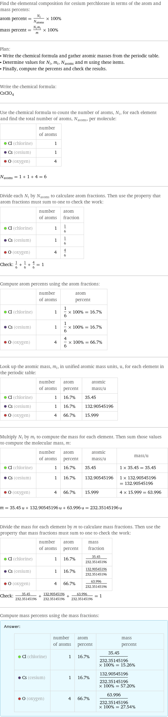 Find the elemental composition for cesium perchlorate in terms of the atom and mass percents: atom percent = N_i/N_atoms × 100% mass percent = (N_im_i)/m × 100% Plan: • Write the chemical formula and gather atomic masses from the periodic table. • Determine values for N_i, m_i, N_atoms and m using these items. • Finally, compute the percents and check the results. Write the chemical formula: CsClO_4 Use the chemical formula to count the number of atoms, N_i, for each element and find the total number of atoms, N_atoms, per molecule:  | number of atoms  Cl (chlorine) | 1  Cs (cesium) | 1  O (oxygen) | 4  N_atoms = 1 + 1 + 4 = 6 Divide each N_i by N_atoms to calculate atom fractions. Then use the property that atom fractions must sum to one to check the work:  | number of atoms | atom fraction  Cl (chlorine) | 1 | 1/6  Cs (cesium) | 1 | 1/6  O (oxygen) | 4 | 4/6 Check: 1/6 + 1/6 + 4/6 = 1 Compute atom percents using the atom fractions:  | number of atoms | atom percent  Cl (chlorine) | 1 | 1/6 × 100% = 16.7%  Cs (cesium) | 1 | 1/6 × 100% = 16.7%  O (oxygen) | 4 | 4/6 × 100% = 66.7% Look up the atomic mass, m_i, in unified atomic mass units, u, for each element in the periodic table:  | number of atoms | atom percent | atomic mass/u  Cl (chlorine) | 1 | 16.7% | 35.45  Cs (cesium) | 1 | 16.7% | 132.90545196  O (oxygen) | 4 | 66.7% | 15.999 Multiply N_i by m_i to compute the mass for each element. Then sum those values to compute the molecular mass, m:  | number of atoms | atom percent | atomic mass/u | mass/u  Cl (chlorine) | 1 | 16.7% | 35.45 | 1 × 35.45 = 35.45  Cs (cesium) | 1 | 16.7% | 132.90545196 | 1 × 132.90545196 = 132.90545196  O (oxygen) | 4 | 66.7% | 15.999 | 4 × 15.999 = 63.996  m = 35.45 u + 132.90545196 u + 63.996 u = 232.35145196 u Divide the mass for each element by m to calculate mass fractions. Then use the property that mass fractions must sum to one to check the work:  | number of atoms | atom percent | mass fraction  Cl (chlorine) | 1 | 16.7% | 35.45/232.35145196  Cs (cesium) | 1 | 16.7% | 132.90545196/232.35145196  O (oxygen) | 4 | 66.7% | 63.996/232.35145196 Check: 35.45/232.35145196 + 132.90545196/232.35145196 + 63.996/232.35145196 = 1 Compute mass percents using the mass fractions: Answer: |   | | number of atoms | atom percent | mass percent  Cl (chlorine) | 1 | 16.7% | 35.45/232.35145196 × 100% = 15.26%  Cs (cesium) | 1 | 16.7% | 132.90545196/232.35145196 × 100% = 57.20%  O (oxygen) | 4 | 66.7% | 63.996/232.35145196 × 100% = 27.54%