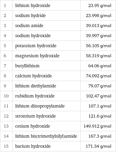 1 | lithium hydroxide | 23.95 g/mol 2 | sodium hydride | 23.998 g/mol 3 | sodium amide | 39.013 g/mol 4 | sodium hydroxide | 39.997 g/mol 5 | potassium hydroxide | 56.105 g/mol 6 | magnesium hydroxide | 58.319 g/mol 7 | butyllithium | 64.06 g/mol 8 | calcium hydroxide | 74.092 g/mol 9 | lithium diethylamide | 79.07 g/mol 10 | rubidium hydroxide | 102.47 g/mol 11 | lithium diisopropylamide | 107.1 g/mol 12 | strontium hydroxide | 121.6 g/mol 13 | cesium hydroxide | 149.912 g/mol 14 | lithium bis(trimethylsilyl)amide | 167.3 g/mol 15 | barium hydroxide | 171.34 g/mol