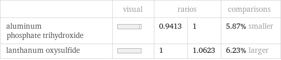  | visual | ratios | | comparisons aluminum phosphate trihydroxide | | 0.9413 | 1 | 5.87% smaller lanthanum oxysulfide | | 1 | 1.0623 | 6.23% larger