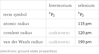  | livermorium | selenium term symbol | ^3P_2 | ^3P_2 atomic radius | | 115 pm covalent radius | (unknown) | 120 pm van der Waals radius | (unknown) | 190 pm (electronic ground state properties)