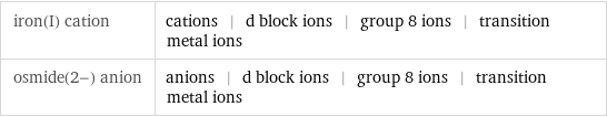 iron(I) cation | cations | d block ions | group 8 ions | transition metal ions osmide(2-) anion | anions | d block ions | group 8 ions | transition metal ions