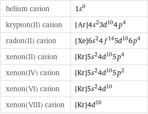 helium cation | 1s^0 krypton(II) cation | [Ar]4s^23d^104p^4 radon(II) cation | [Xe]6s^24f^145d^106p^4 xenon(II) cation | [Kr]5s^24d^105p^4 xenon(IV) cation | [Kr]5s^24d^105p^2 xenon(VI) cation | [Kr]5s^24d^10 xenon(VIII) cation | [Kr]4d^10