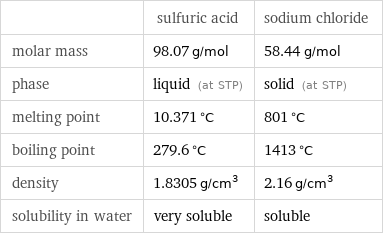  | sulfuric acid | sodium chloride molar mass | 98.07 g/mol | 58.44 g/mol phase | liquid (at STP) | solid (at STP) melting point | 10.371 °C | 801 °C boiling point | 279.6 °C | 1413 °C density | 1.8305 g/cm^3 | 2.16 g/cm^3 solubility in water | very soluble | soluble