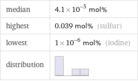 median | 4.1×10^-5 mol% highest | 0.039 mol% (sulfur) lowest | 1×10^-6 mol% (iodine) distribution | 