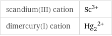 scandium(III) cation | Sc^(3+) dimercury(I) cation | (Hg_2)^(2+)