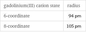 gadolinium(III) cation state | radius 6-coordinate | 94 pm 8-coordinate | 105 pm