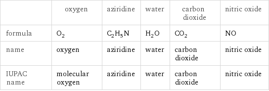  | oxygen | aziridine | water | carbon dioxide | nitric oxide formula | O_2 | C_2H_5N | H_2O | CO_2 | NO name | oxygen | aziridine | water | carbon dioxide | nitric oxide IUPAC name | molecular oxygen | aziridine | water | carbon dioxide | nitric oxide