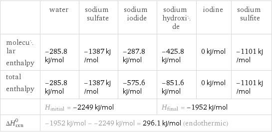  | water | sodium sulfate | sodium iodide | sodium hydroxide | iodine | sodium sulfite molecular enthalpy | -285.8 kJ/mol | -1387 kJ/mol | -287.8 kJ/mol | -425.8 kJ/mol | 0 kJ/mol | -1101 kJ/mol total enthalpy | -285.8 kJ/mol | -1387 kJ/mol | -575.6 kJ/mol | -851.6 kJ/mol | 0 kJ/mol | -1101 kJ/mol  | H_initial = -2249 kJ/mol | | | H_final = -1952 kJ/mol | |  ΔH_rxn^0 | -1952 kJ/mol - -2249 kJ/mol = 296.1 kJ/mol (endothermic) | | | | |  