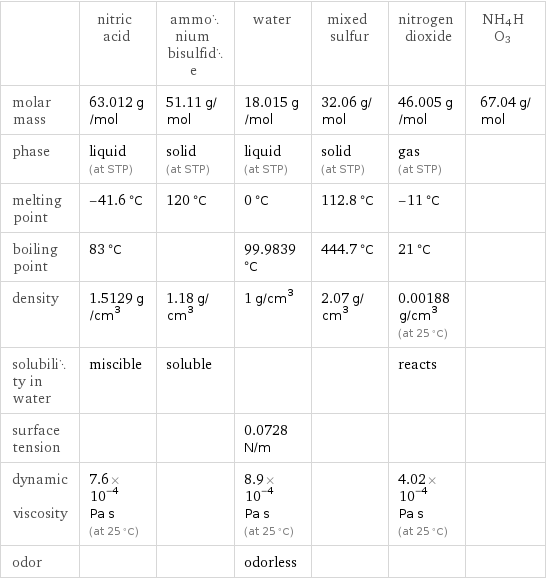  | nitric acid | ammonium bisulfide | water | mixed sulfur | nitrogen dioxide | NH4HO3 molar mass | 63.012 g/mol | 51.11 g/mol | 18.015 g/mol | 32.06 g/mol | 46.005 g/mol | 67.04 g/mol phase | liquid (at STP) | solid (at STP) | liquid (at STP) | solid (at STP) | gas (at STP) |  melting point | -41.6 °C | 120 °C | 0 °C | 112.8 °C | -11 °C |  boiling point | 83 °C | | 99.9839 °C | 444.7 °C | 21 °C |  density | 1.5129 g/cm^3 | 1.18 g/cm^3 | 1 g/cm^3 | 2.07 g/cm^3 | 0.00188 g/cm^3 (at 25 °C) |  solubility in water | miscible | soluble | | | reacts |  surface tension | | | 0.0728 N/m | | |  dynamic viscosity | 7.6×10^-4 Pa s (at 25 °C) | | 8.9×10^-4 Pa s (at 25 °C) | | 4.02×10^-4 Pa s (at 25 °C) |  odor | | | odorless | | | 