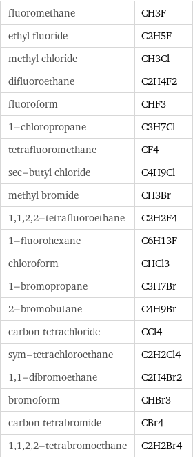 fluoromethane | CH3F ethyl fluoride | C2H5F methyl chloride | CH3Cl difluoroethane | C2H4F2 fluoroform | CHF3 1-chloropropane | C3H7Cl tetrafluoromethane | CF4 sec-butyl chloride | C4H9Cl methyl bromide | CH3Br 1, 1, 2, 2-tetrafluoroethane | C2H2F4 1-fluorohexane | C6H13F chloroform | CHCl3 1-bromopropane | C3H7Br 2-bromobutane | C4H9Br carbon tetrachloride | CCl4 sym-tetrachloroethane | C2H2Cl4 1, 1-dibromoethane | C2H4Br2 bromoform | CHBr3 carbon tetrabromide | CBr4 1, 1, 2, 2-tetrabromoethane | C2H2Br4