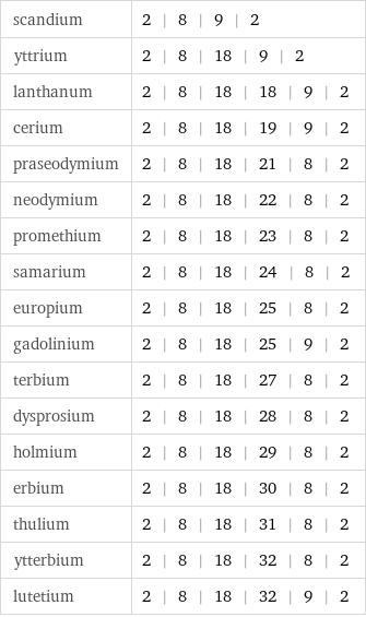 scandium | 2 | 8 | 9 | 2 yttrium | 2 | 8 | 18 | 9 | 2 lanthanum | 2 | 8 | 18 | 18 | 9 | 2 cerium | 2 | 8 | 18 | 19 | 9 | 2 praseodymium | 2 | 8 | 18 | 21 | 8 | 2 neodymium | 2 | 8 | 18 | 22 | 8 | 2 promethium | 2 | 8 | 18 | 23 | 8 | 2 samarium | 2 | 8 | 18 | 24 | 8 | 2 europium | 2 | 8 | 18 | 25 | 8 | 2 gadolinium | 2 | 8 | 18 | 25 | 9 | 2 terbium | 2 | 8 | 18 | 27 | 8 | 2 dysprosium | 2 | 8 | 18 | 28 | 8 | 2 holmium | 2 | 8 | 18 | 29 | 8 | 2 erbium | 2 | 8 | 18 | 30 | 8 | 2 thulium | 2 | 8 | 18 | 31 | 8 | 2 ytterbium | 2 | 8 | 18 | 32 | 8 | 2 lutetium | 2 | 8 | 18 | 32 | 9 | 2