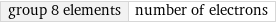 group 8 elements | number of electrons