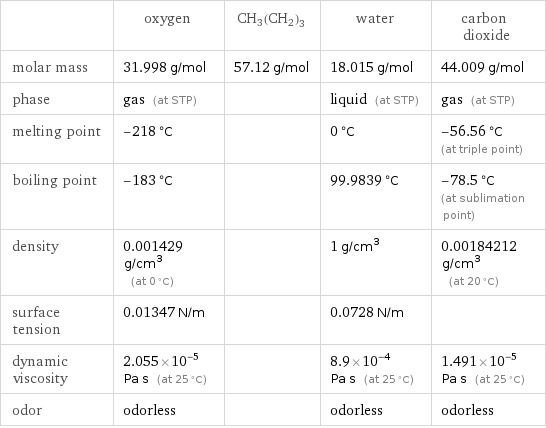  | oxygen | CH3(CH2)3 | water | carbon dioxide molar mass | 31.998 g/mol | 57.12 g/mol | 18.015 g/mol | 44.009 g/mol phase | gas (at STP) | | liquid (at STP) | gas (at STP) melting point | -218 °C | | 0 °C | -56.56 °C (at triple point) boiling point | -183 °C | | 99.9839 °C | -78.5 °C (at sublimation point) density | 0.001429 g/cm^3 (at 0 °C) | | 1 g/cm^3 | 0.00184212 g/cm^3 (at 20 °C) surface tension | 0.01347 N/m | | 0.0728 N/m |  dynamic viscosity | 2.055×10^-5 Pa s (at 25 °C) | | 8.9×10^-4 Pa s (at 25 °C) | 1.491×10^-5 Pa s (at 25 °C) odor | odorless | | odorless | odorless