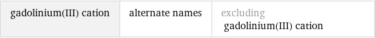 gadolinium(III) cation | alternate names | excluding gadolinium(III) cation