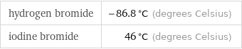 hydrogen bromide | -86.8 °C (degrees Celsius) iodine bromide | 46 °C (degrees Celsius)