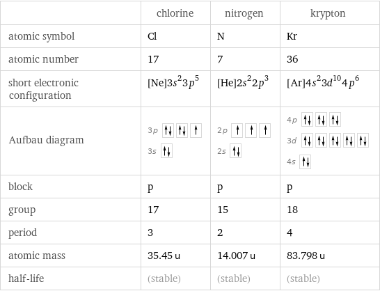  | chlorine | nitrogen | krypton atomic symbol | Cl | N | Kr atomic number | 17 | 7 | 36 short electronic configuration | [Ne]3s^23p^5 | [He]2s^22p^3 | [Ar]4s^23d^104p^6 Aufbau diagram | 3p  3s | 2p  2s | 4p  3d  4s  block | p | p | p group | 17 | 15 | 18 period | 3 | 2 | 4 atomic mass | 35.45 u | 14.007 u | 83.798 u half-life | (stable) | (stable) | (stable)