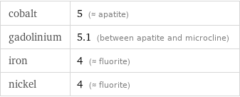 cobalt | 5 (≈ apatite) gadolinium | 5.1 (between apatite and microcline) iron | 4 (≈ fluorite) nickel | 4 (≈ fluorite)