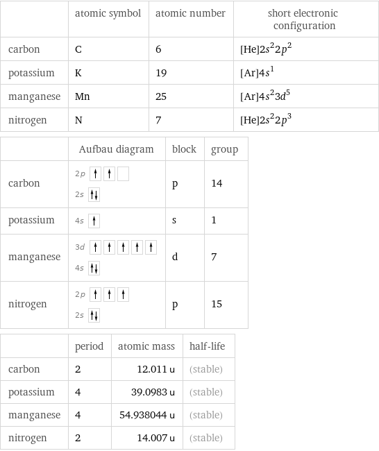  | atomic symbol | atomic number | short electronic configuration carbon | C | 6 | [He]2s^22p^2 potassium | K | 19 | [Ar]4s^1 manganese | Mn | 25 | [Ar]4s^23d^5 nitrogen | N | 7 | [He]2s^22p^3  | Aufbau diagram | block | group carbon | 2p  2s | p | 14 potassium | 4s | s | 1 manganese | 3d  4s | d | 7 nitrogen | 2p  2s | p | 15  | period | atomic mass | half-life carbon | 2 | 12.011 u | (stable) potassium | 4 | 39.0983 u | (stable) manganese | 4 | 54.938044 u | (stable) nitrogen | 2 | 14.007 u | (stable)