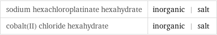sodium hexachloroplatinate hexahydrate | inorganic | salt cobalt(II) chloride hexahydrate | inorganic | salt
