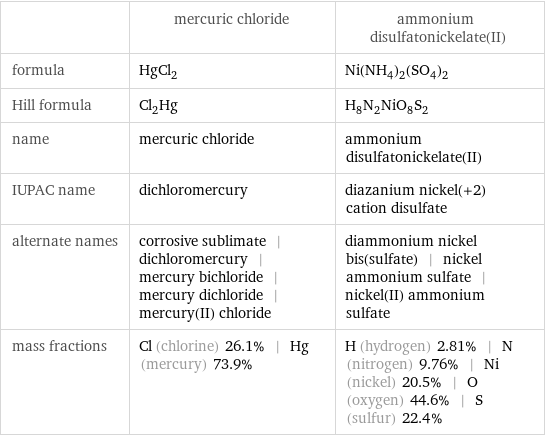  | mercuric chloride | ammonium disulfatonickelate(II) formula | HgCl_2 | Ni(NH_4)_2(SO_4)_2 Hill formula | Cl_2Hg | H_8N_2NiO_8S_2 name | mercuric chloride | ammonium disulfatonickelate(II) IUPAC name | dichloromercury | diazanium nickel(+2) cation disulfate alternate names | corrosive sublimate | dichloromercury | mercury bichloride | mercury dichloride | mercury(II) chloride | diammonium nickel bis(sulfate) | nickel ammonium sulfate | nickel(II) ammonium sulfate mass fractions | Cl (chlorine) 26.1% | Hg (mercury) 73.9% | H (hydrogen) 2.81% | N (nitrogen) 9.76% | Ni (nickel) 20.5% | O (oxygen) 44.6% | S (sulfur) 22.4%