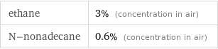 ethane | 3% (concentration in air) N-nonadecane | 0.6% (concentration in air)