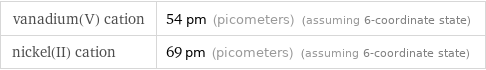 vanadium(V) cation | 54 pm (picometers) (assuming 6-coordinate state) nickel(II) cation | 69 pm (picometers) (assuming 6-coordinate state)