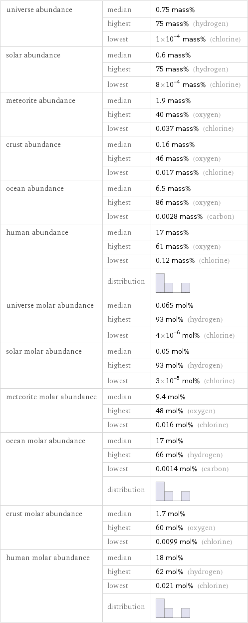 universe abundance | median | 0.75 mass%  | highest | 75 mass% (hydrogen)  | lowest | 1×10^-4 mass% (chlorine) solar abundance | median | 0.6 mass%  | highest | 75 mass% (hydrogen)  | lowest | 8×10^-4 mass% (chlorine) meteorite abundance | median | 1.9 mass%  | highest | 40 mass% (oxygen)  | lowest | 0.037 mass% (chlorine) crust abundance | median | 0.16 mass%  | highest | 46 mass% (oxygen)  | lowest | 0.017 mass% (chlorine) ocean abundance | median | 6.5 mass%  | highest | 86 mass% (oxygen)  | lowest | 0.0028 mass% (carbon) human abundance | median | 17 mass%  | highest | 61 mass% (oxygen)  | lowest | 0.12 mass% (chlorine)  | distribution |  universe molar abundance | median | 0.065 mol%  | highest | 93 mol% (hydrogen)  | lowest | 4×10^-6 mol% (chlorine) solar molar abundance | median | 0.05 mol%  | highest | 93 mol% (hydrogen)  | lowest | 3×10^-5 mol% (chlorine) meteorite molar abundance | median | 9.4 mol%  | highest | 48 mol% (oxygen)  | lowest | 0.016 mol% (chlorine) ocean molar abundance | median | 17 mol%  | highest | 66 mol% (hydrogen)  | lowest | 0.0014 mol% (carbon)  | distribution |  crust molar abundance | median | 1.7 mol%  | highest | 60 mol% (oxygen)  | lowest | 0.0099 mol% (chlorine) human molar abundance | median | 18 mol%  | highest | 62 mol% (hydrogen)  | lowest | 0.021 mol% (chlorine)  | distribution | 