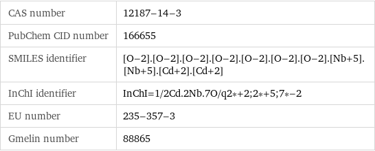 CAS number | 12187-14-3 PubChem CID number | 166655 SMILES identifier | [O-2].[O-2].[O-2].[O-2].[O-2].[O-2].[O-2].[Nb+5].[Nb+5].[Cd+2].[Cd+2] InChI identifier | InChI=1/2Cd.2Nb.7O/q2*+2;2*+5;7*-2 EU number | 235-357-3 Gmelin number | 88865